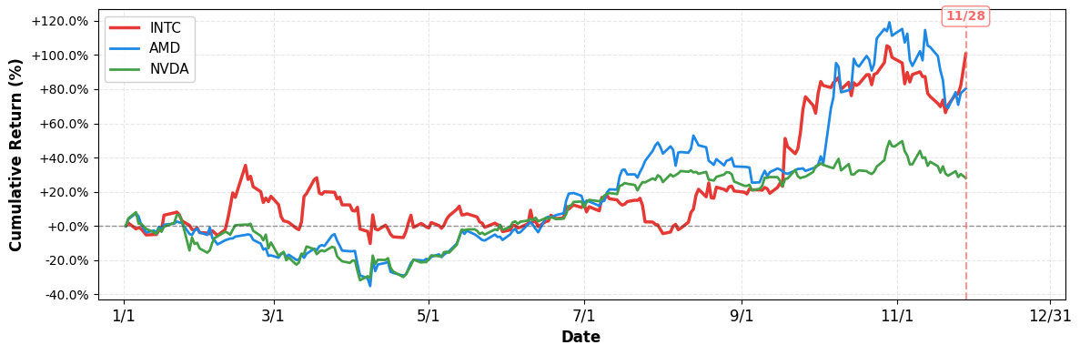 YTD Performance Comparison