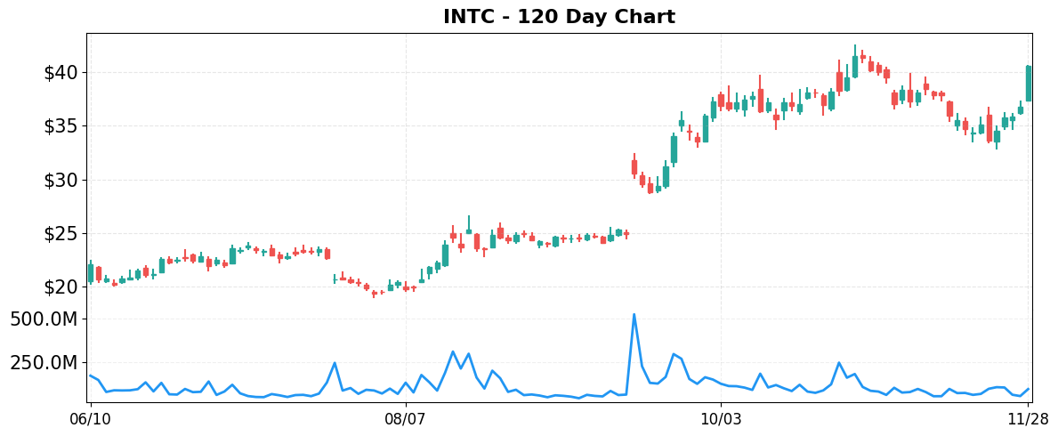 INTC 120-Day Chart