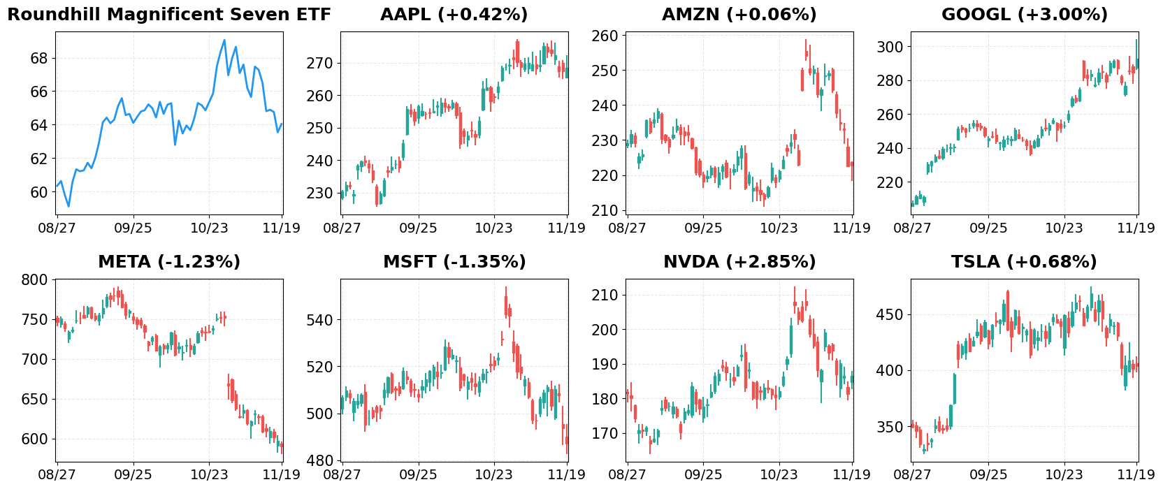 Magnificent 7 Stocks - 60-Day Performance