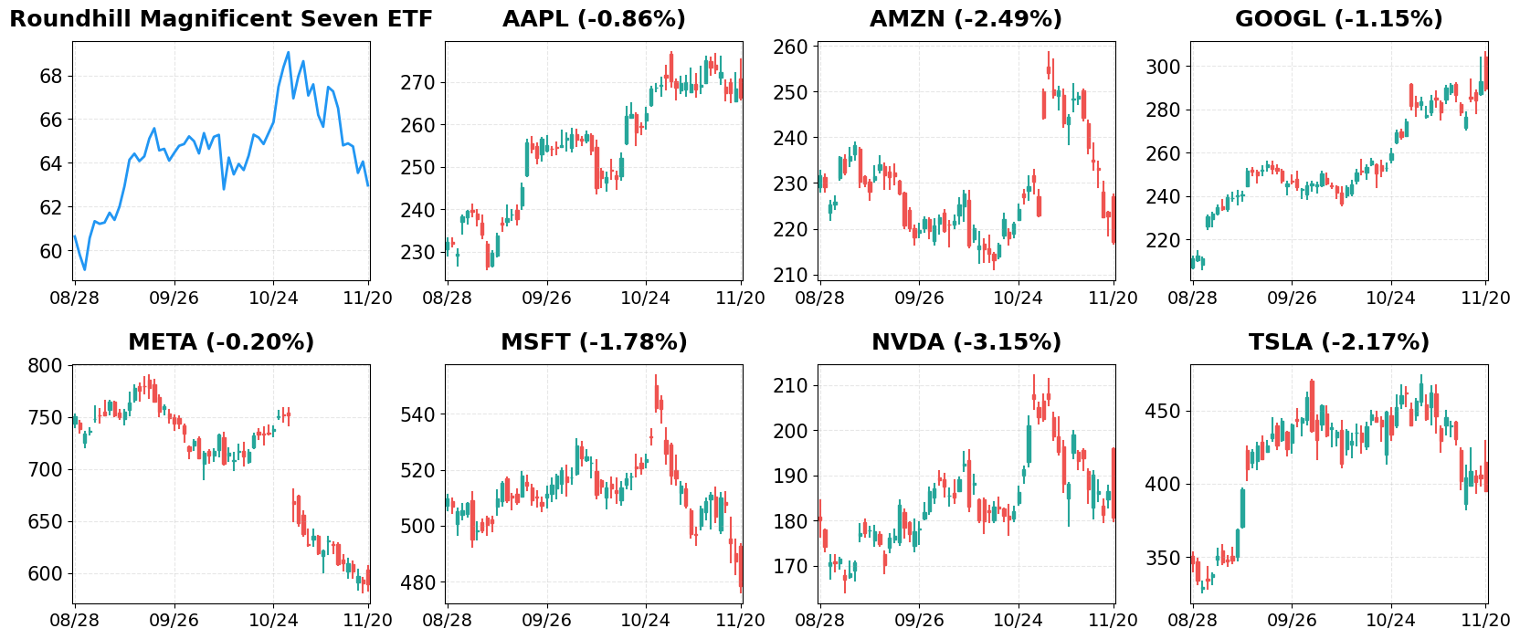 Magnificent 7 Stocks - 60-Day Performance