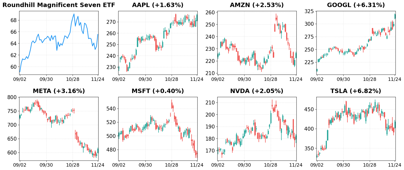Magnificent 7 Stocks - 60-Day Performance