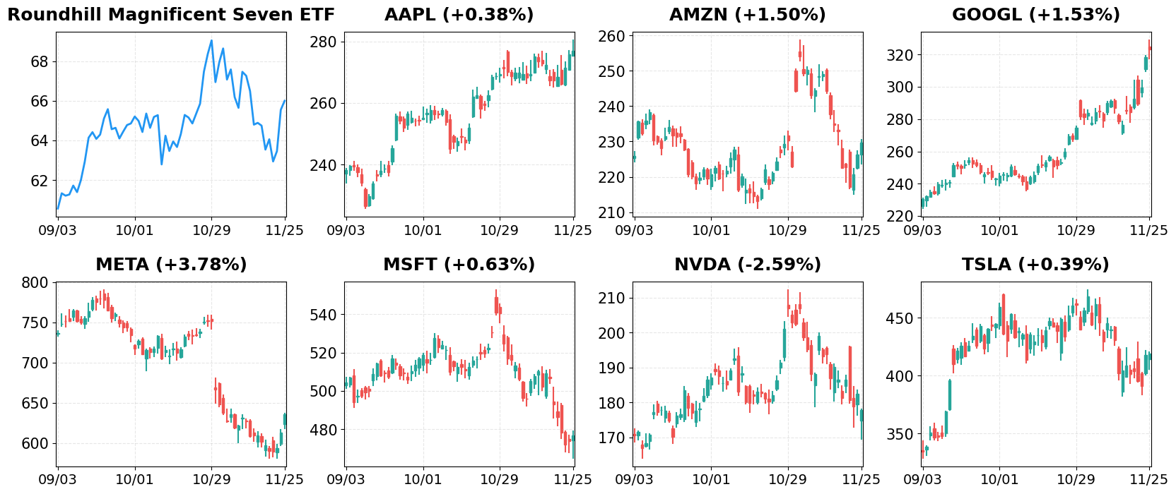 Magnificent 7 Stocks - 60-Day Performance