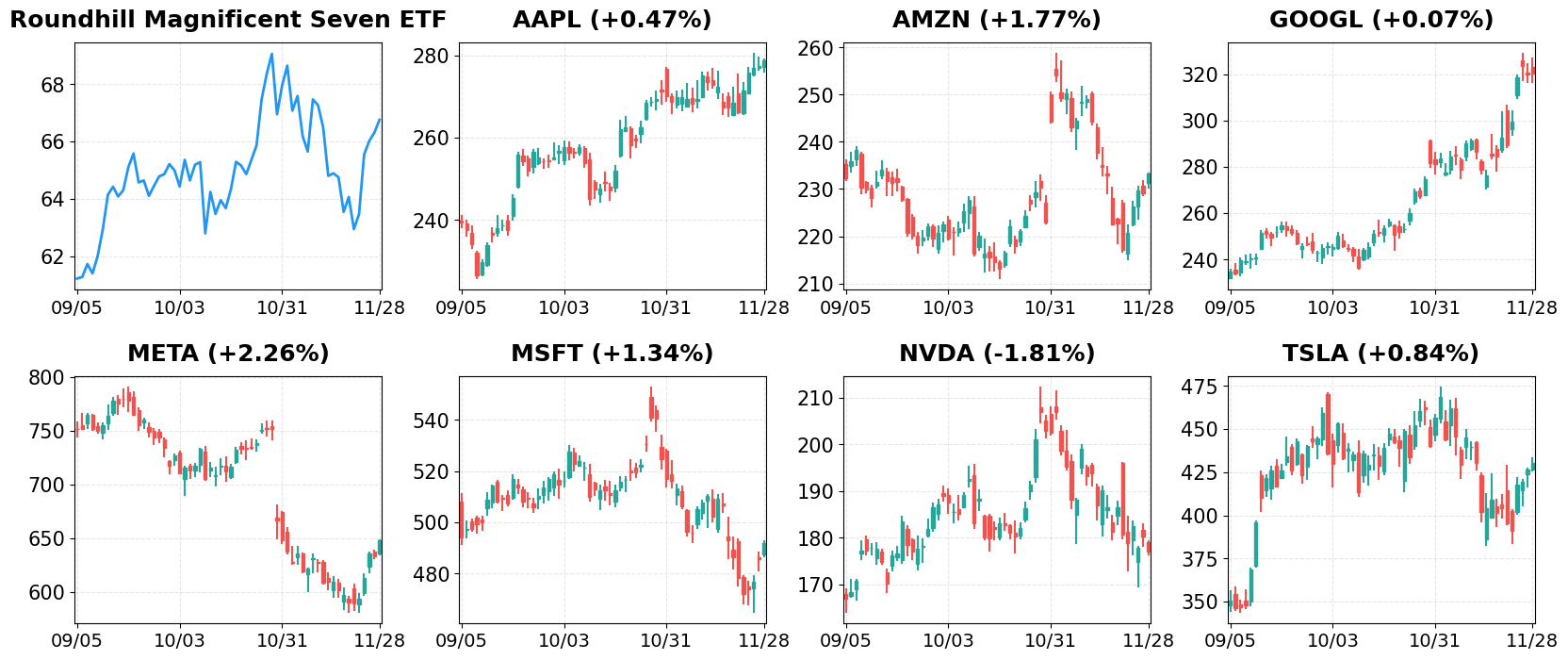 Magnificent 7 Stocks - 60-Day Performance