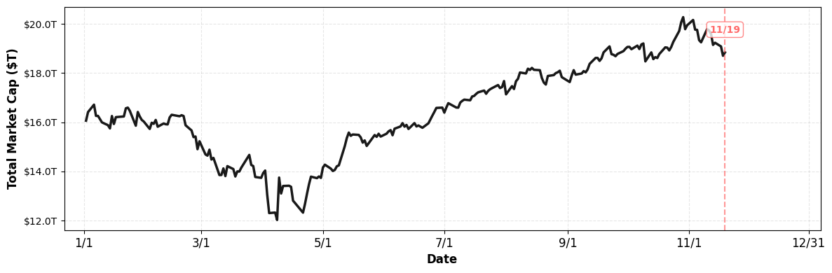 M7 Total Market Capitalization