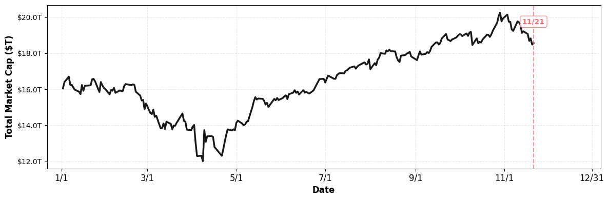 M7 Total Market Capitalization