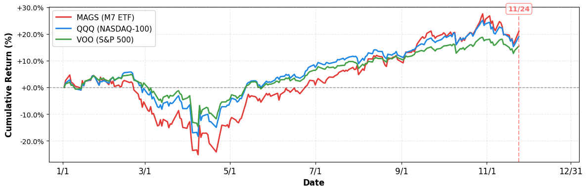 Performance Comparison: Magnificent 7 vs Major Indices