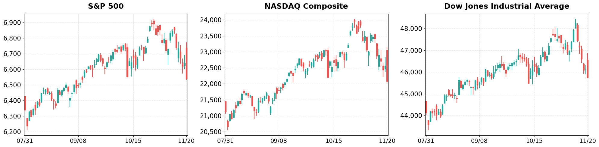 60-Day Candlestick Charts - Major Indices