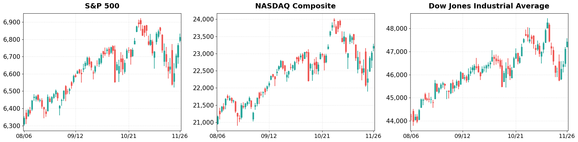 60-Day Candlestick Charts - Major Indices