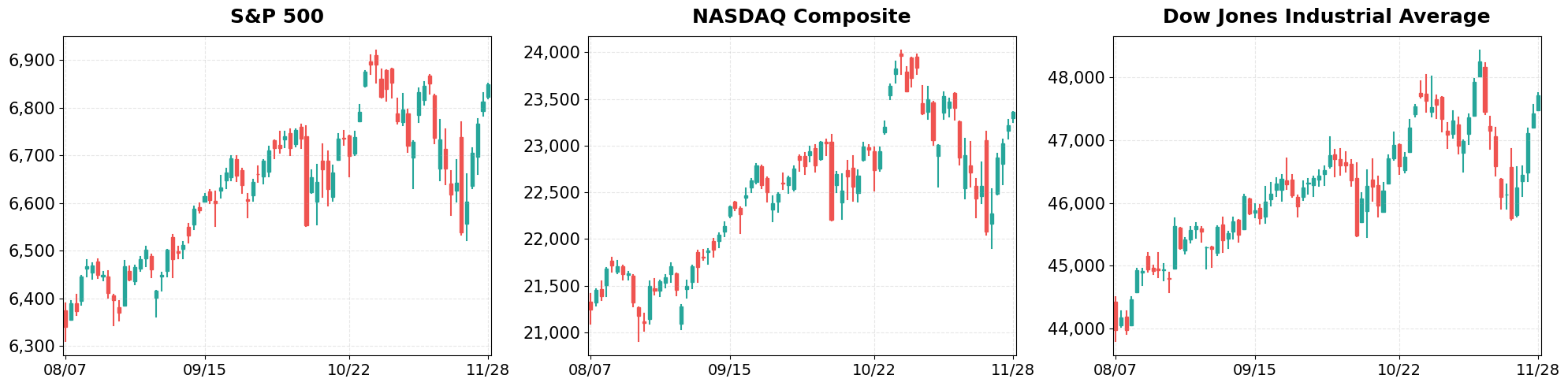 60-Day Candlestick Charts - Major Indices