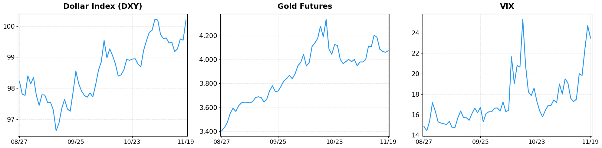 Market Indicators - Dollar Index, Gold, VIX