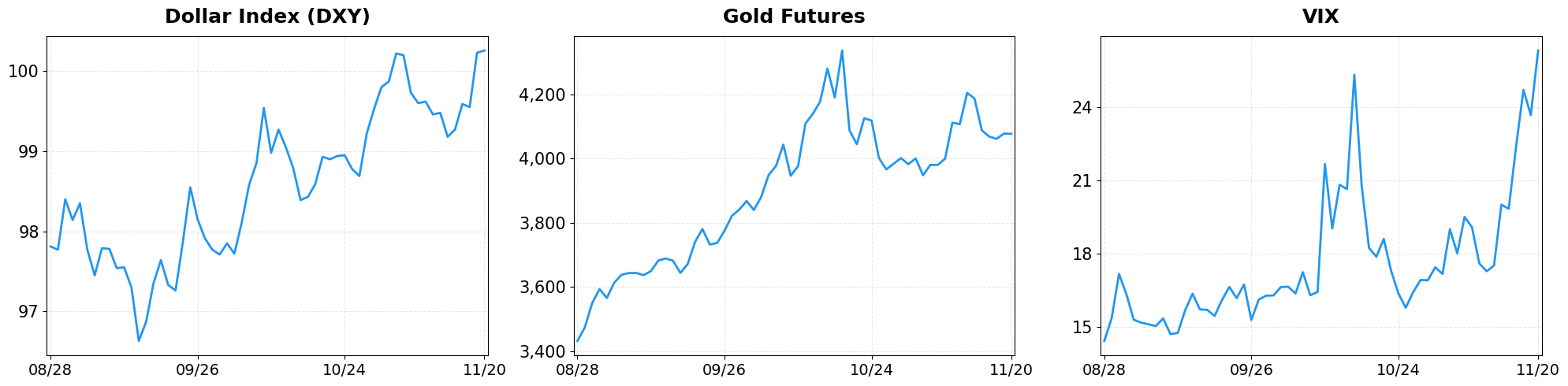 Market Indicators - Dollar Index, Gold, VIX