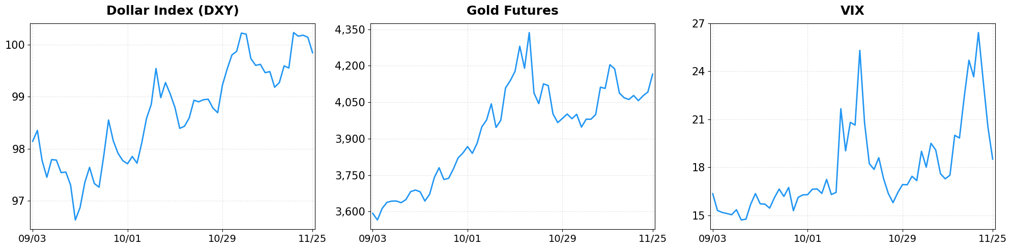 Market Indicators - Dollar Index, Gold, VIX