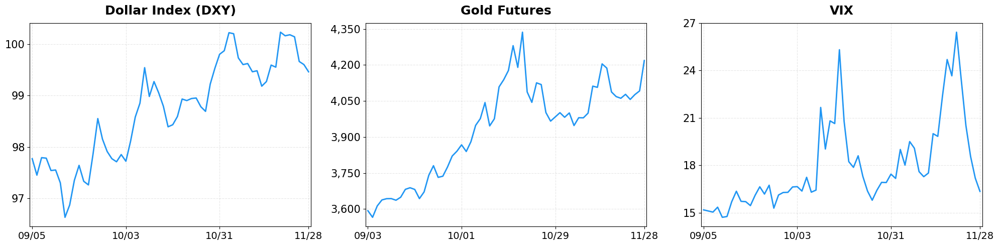 Market Indicators - Dollar Index, Gold, VIX