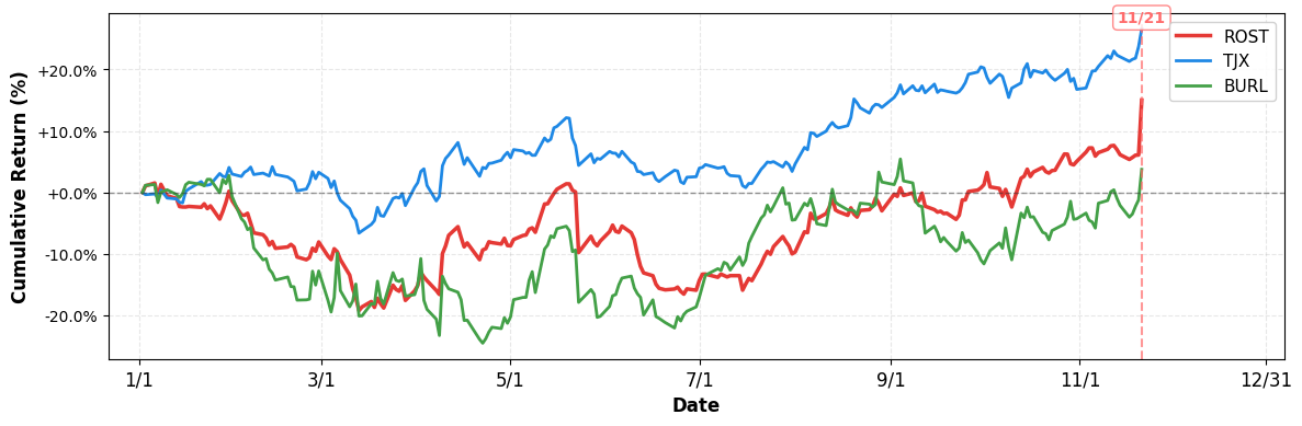 YTD Performance Comparison
