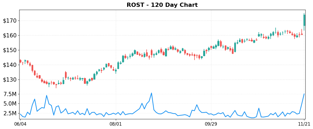 ROST 120-Day Chart