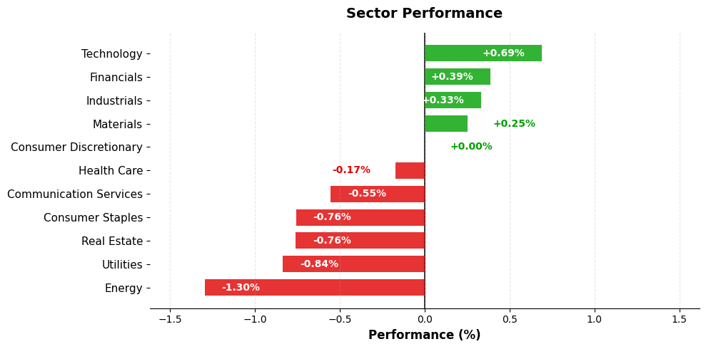 Sector Performance