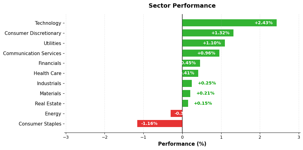 Sector Performance