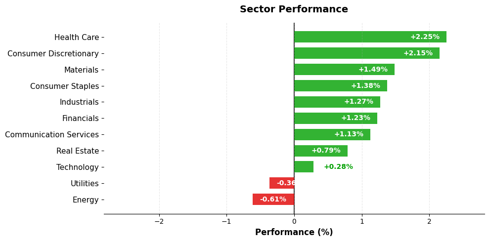 Sector Performance