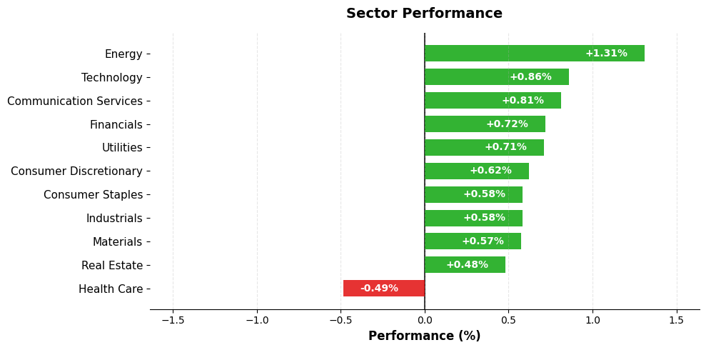 Sector Performance