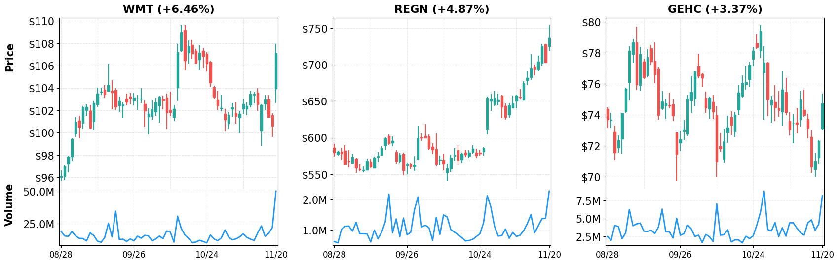 Top Gainers - 60-Day Performance