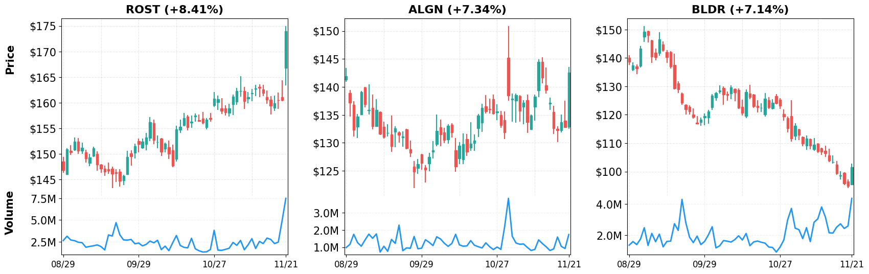 Top Gainers - 60-Day Performance