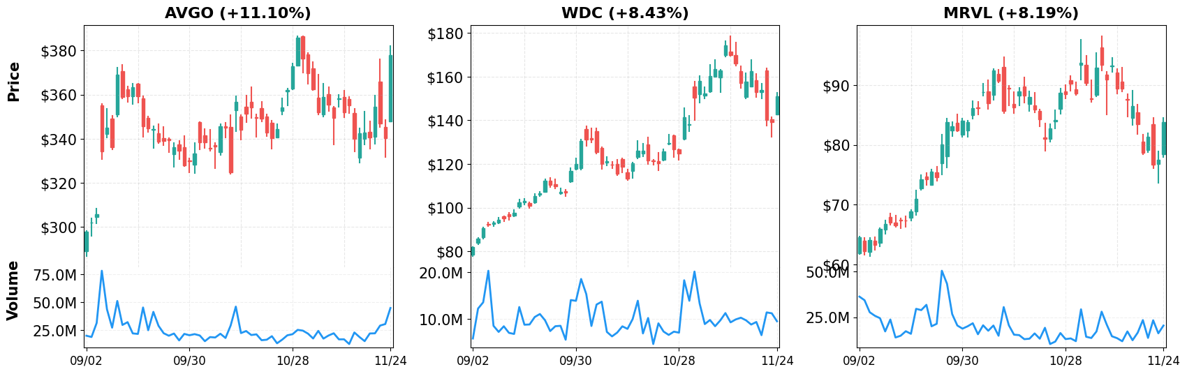 Top Gainers - 60-Day Performance