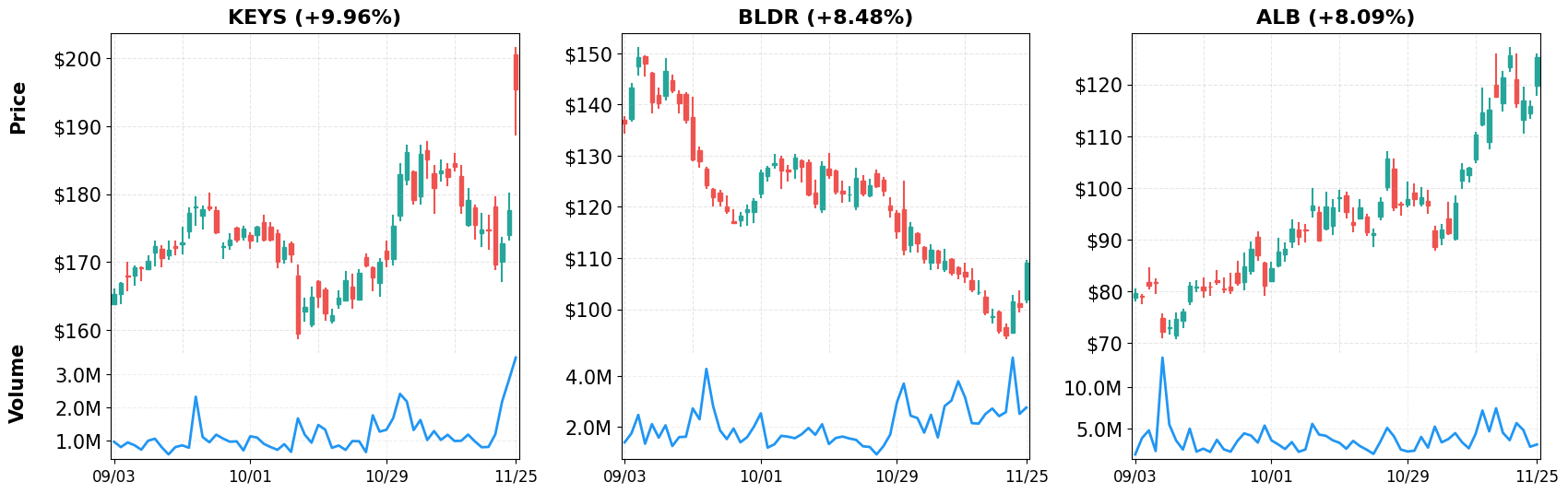 Top Gainers - 60-Day Performance