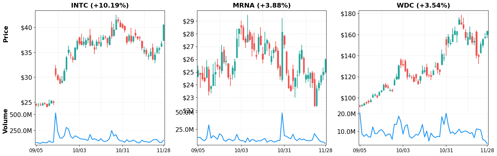 Top Gainers - 60-Day Performance