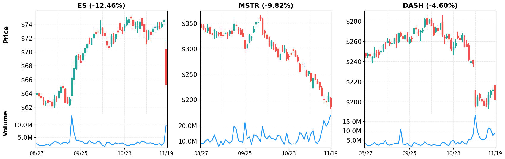 Top Losers - 60-Day Performance