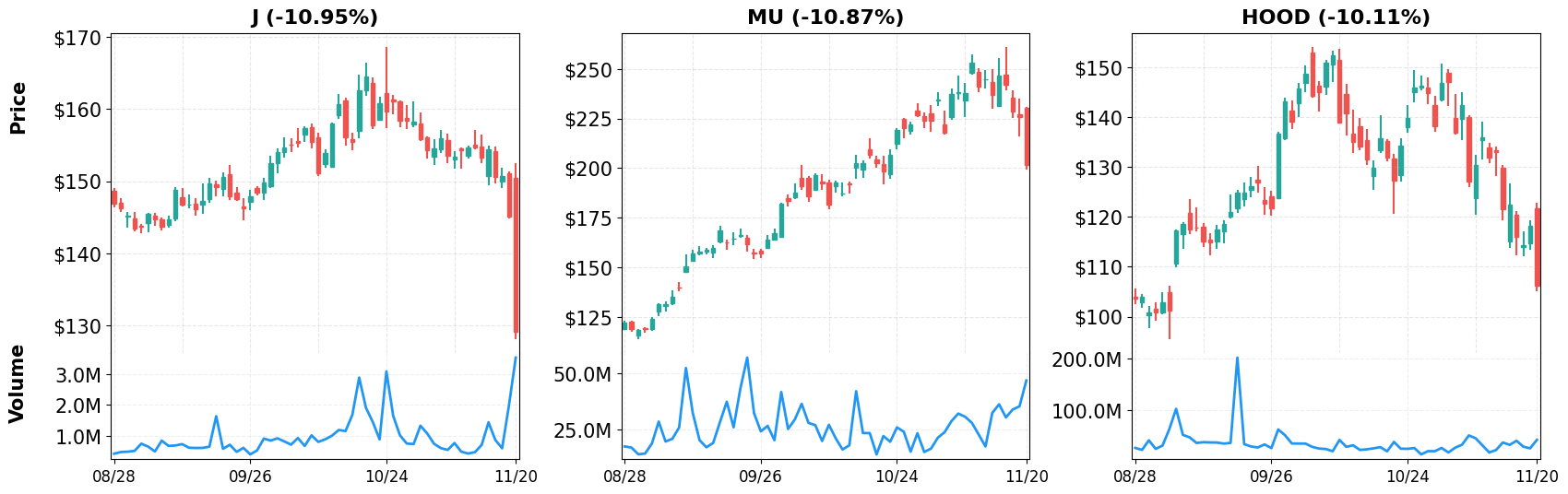 Top Losers - 60-Day Performance