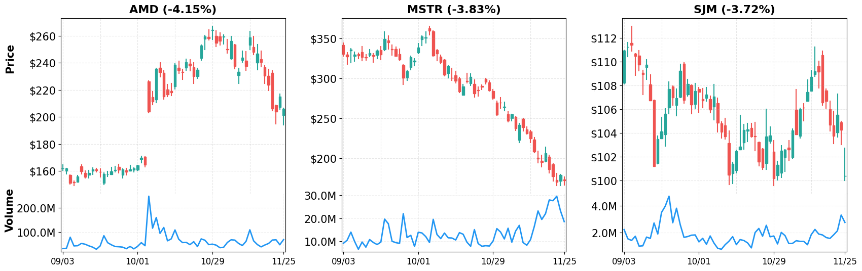Top Losers - 60-Day Performance