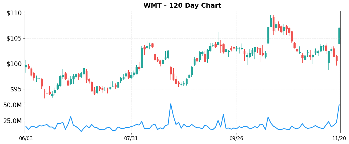WMT 120-Day Chart