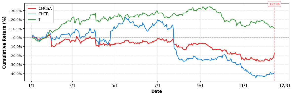 YTD Performance Comparison
