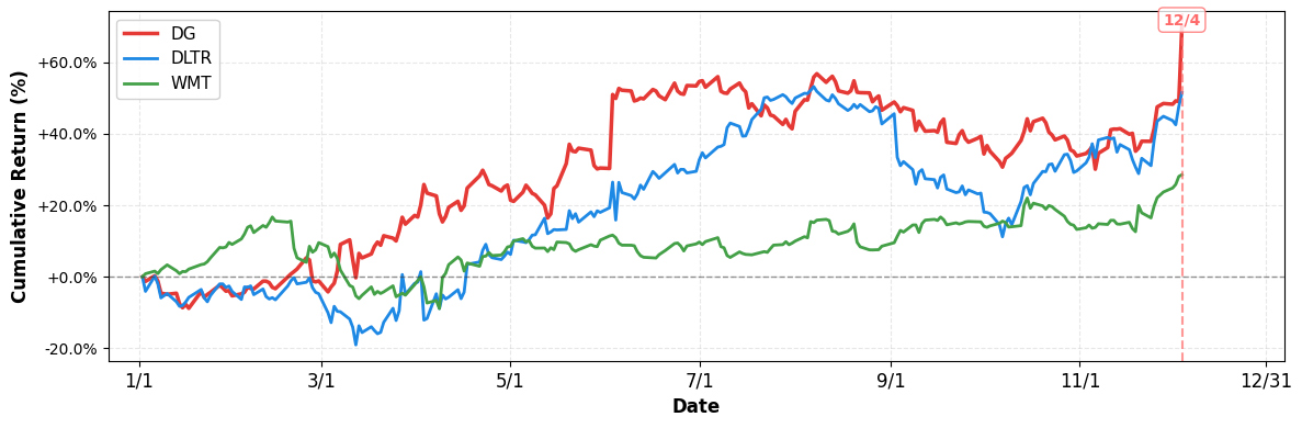 YTD Performance Comparison