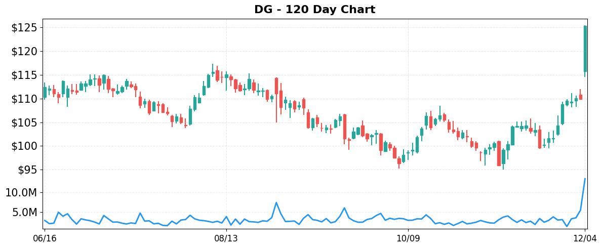 DG 120-Day Chart