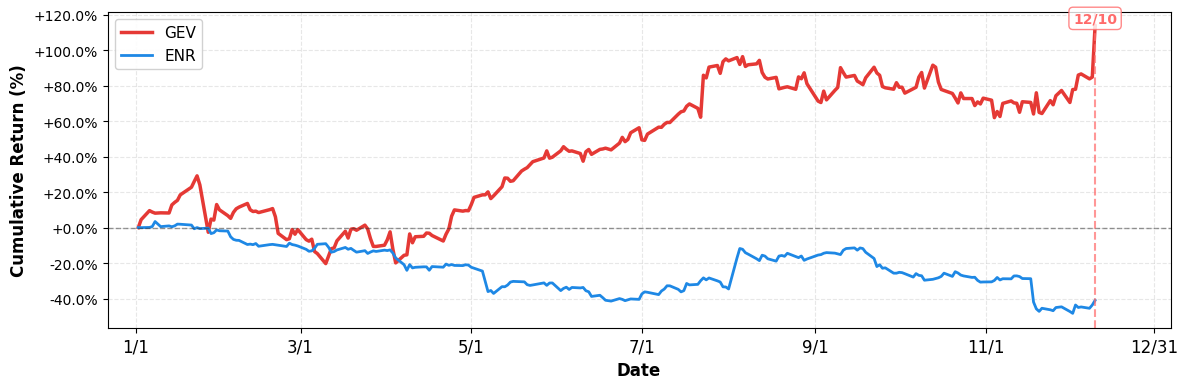 YTD Performance Comparison