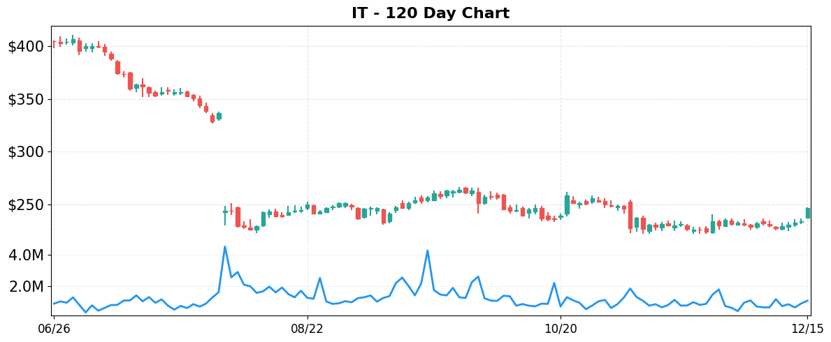 IT 120-Day Chart