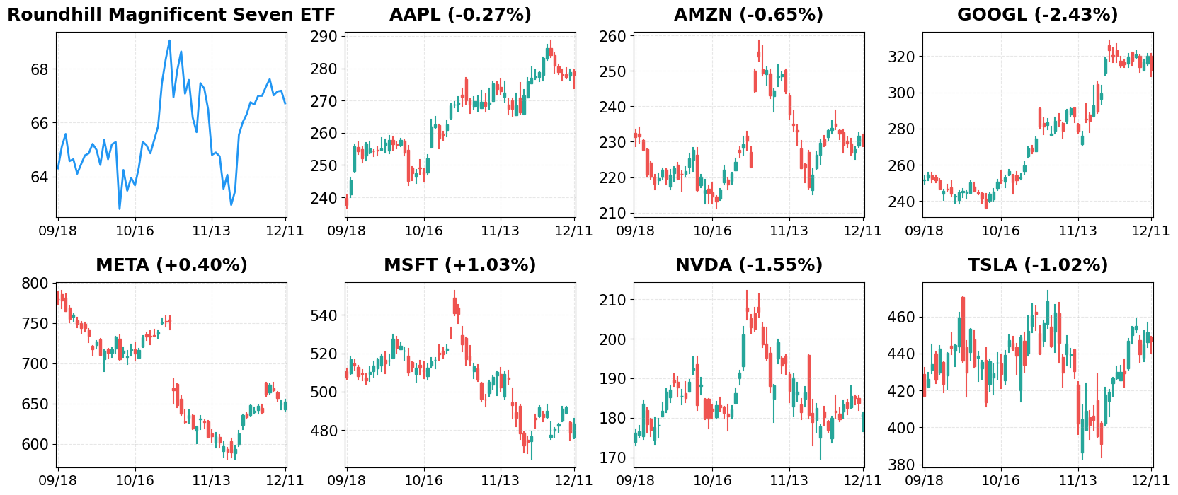 Magnificent 7 Stocks - 60-Day Performance