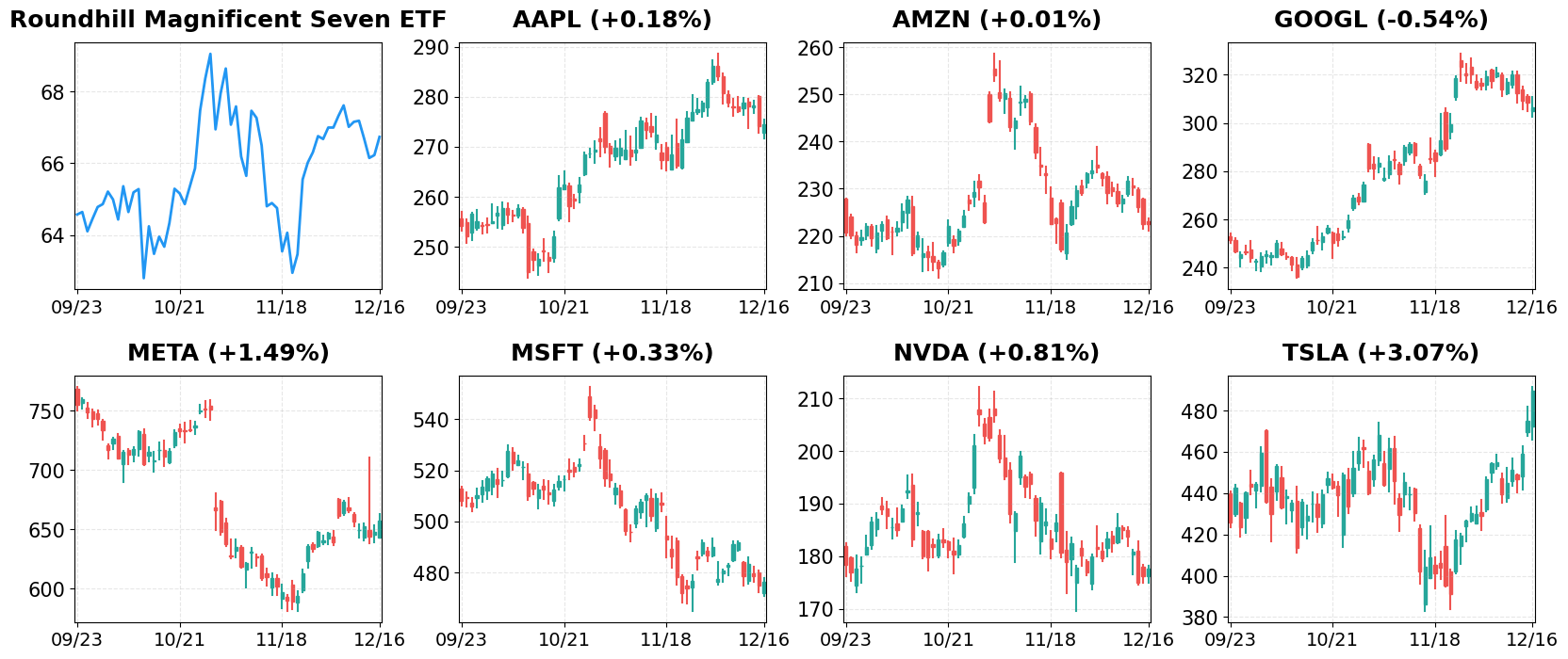 Magnificent 7 Stocks - 60-Day Performance