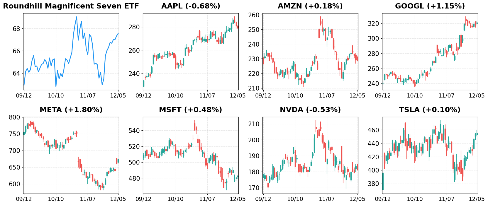 Magnificent 7 Stocks - 60-Day Performance
