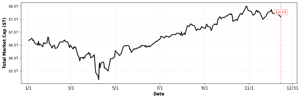 M7 Total Market Capitalization