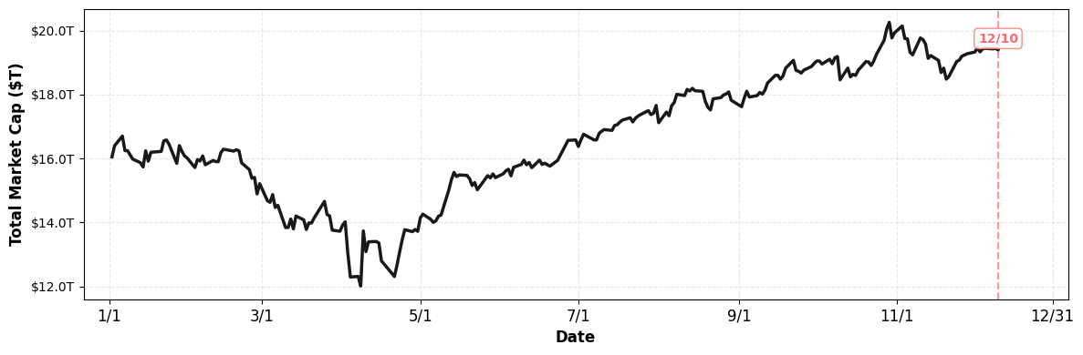 M7 Total Market Capitalization