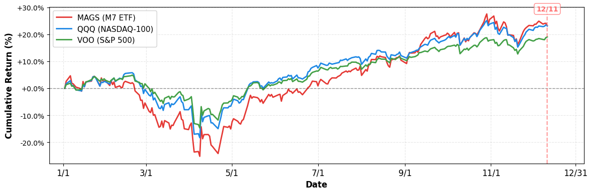 Performance Comparison: Magnificent 7 vs Major Indices