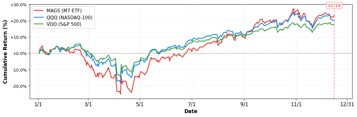 Performance Comparison: Magnificent 7 vs Major Indices
