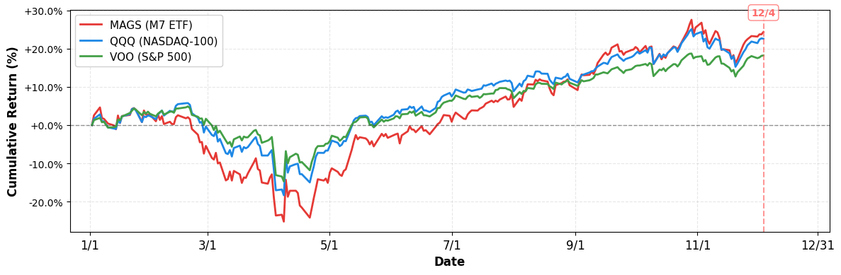 Performance Comparison: Magnificent 7 vs Major Indices