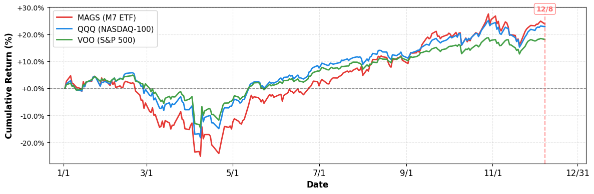 Performance Comparison: Magnificent 7 vs Major Indices