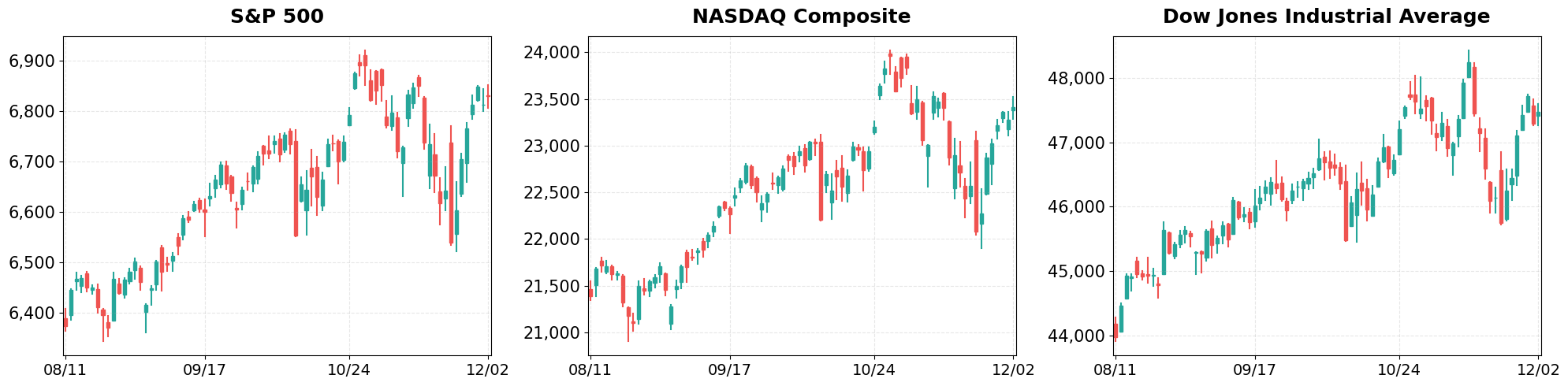 60-Day Candlestick Charts - Major Indices