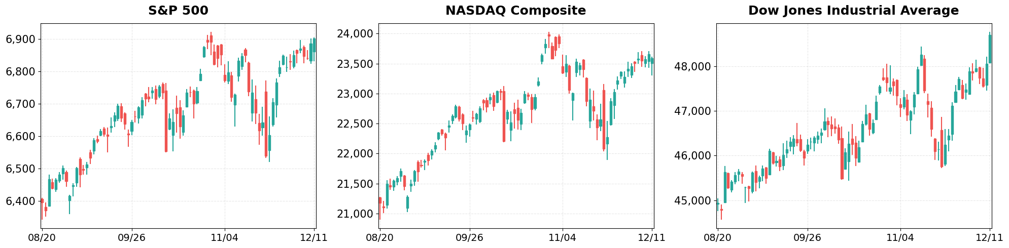 60-Day Candlestick Charts - Major Indices
