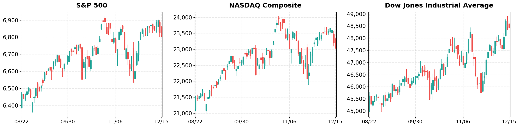 60-Day Candlestick Charts - Major Indices