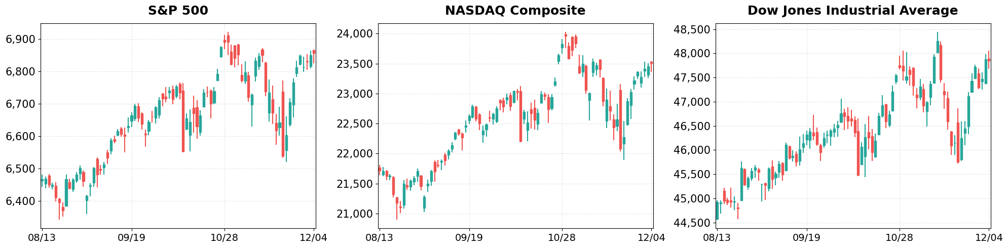 60-Day Candlestick Charts - Major Indices